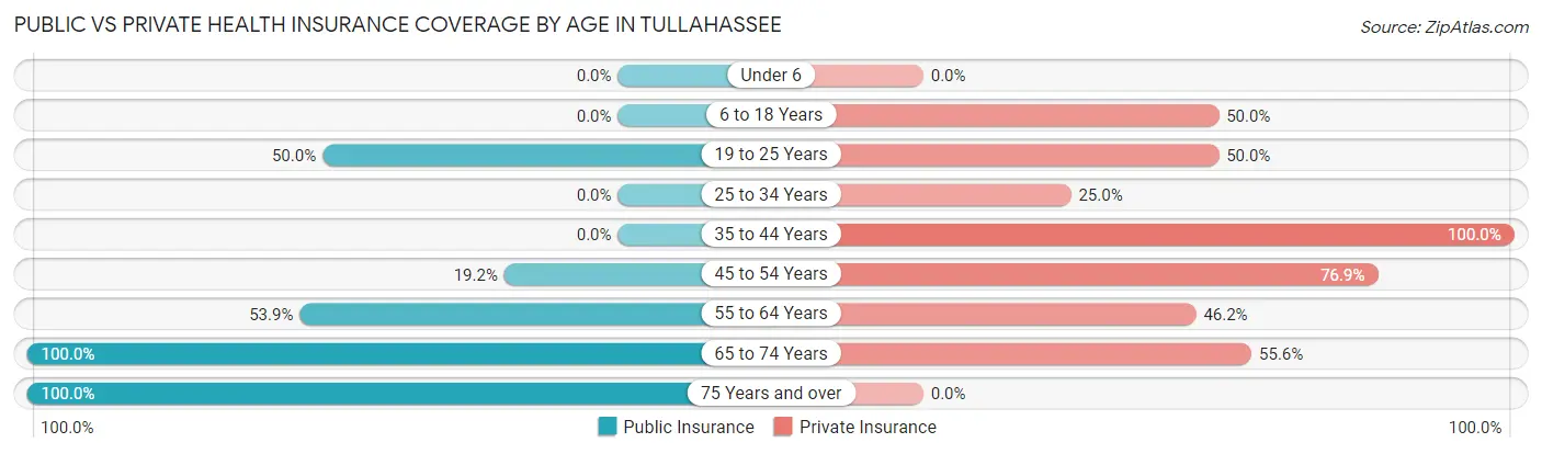Public vs Private Health Insurance Coverage by Age in Tullahassee