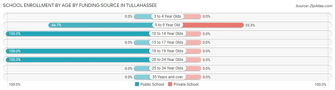 School Enrollment by Age by Funding Source in Tullahassee