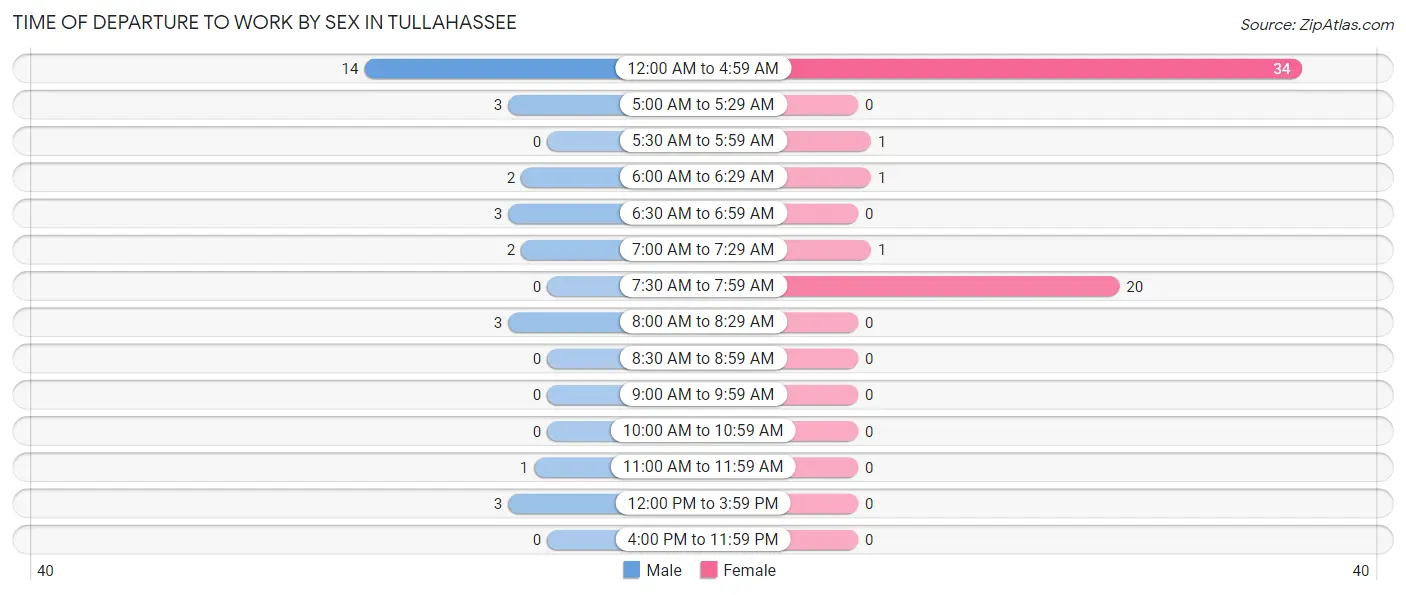 Time of Departure to Work by Sex in Tullahassee