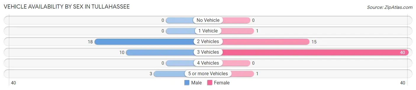 Vehicle Availability by Sex in Tullahassee