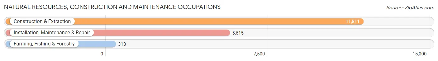 Natural Resources, Construction and Maintenance Occupations in Tulsa