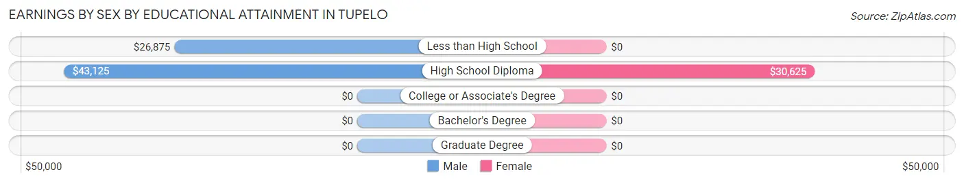 Earnings by Sex by Educational Attainment in Tupelo