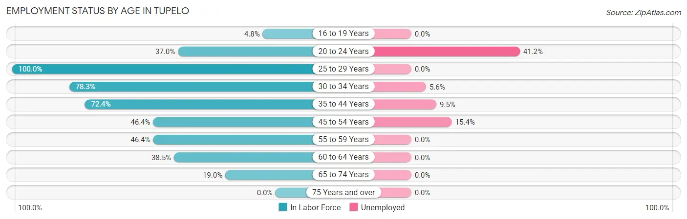 Employment Status by Age in Tupelo