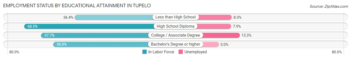 Employment Status by Educational Attainment in Tupelo