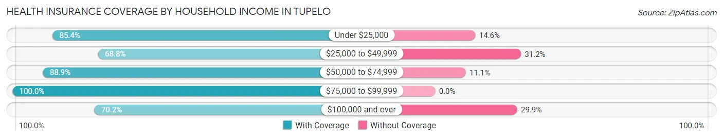Health Insurance Coverage by Household Income in Tupelo