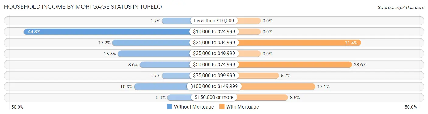 Household Income by Mortgage Status in Tupelo
