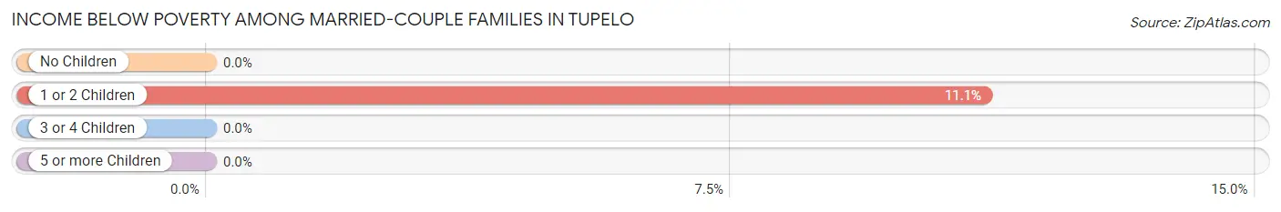 Income Below Poverty Among Married-Couple Families in Tupelo