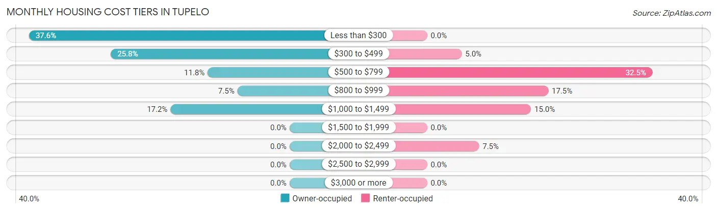 Monthly Housing Cost Tiers in Tupelo