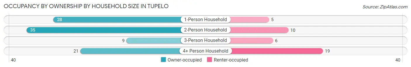 Occupancy by Ownership by Household Size in Tupelo