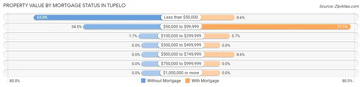 Property Value by Mortgage Status in Tupelo