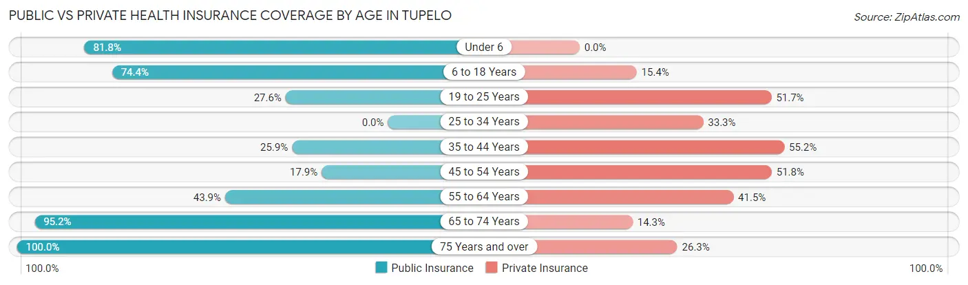 Public vs Private Health Insurance Coverage by Age in Tupelo