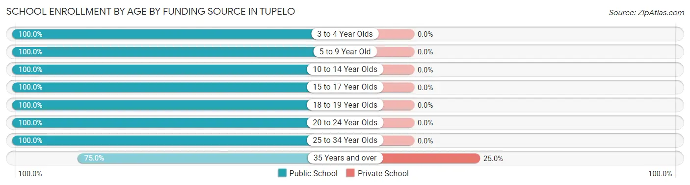 School Enrollment by Age by Funding Source in Tupelo