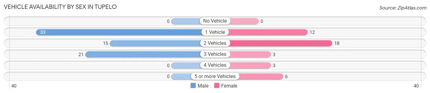 Vehicle Availability by Sex in Tupelo