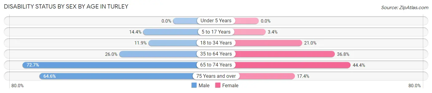 Disability Status by Sex by Age in Turley