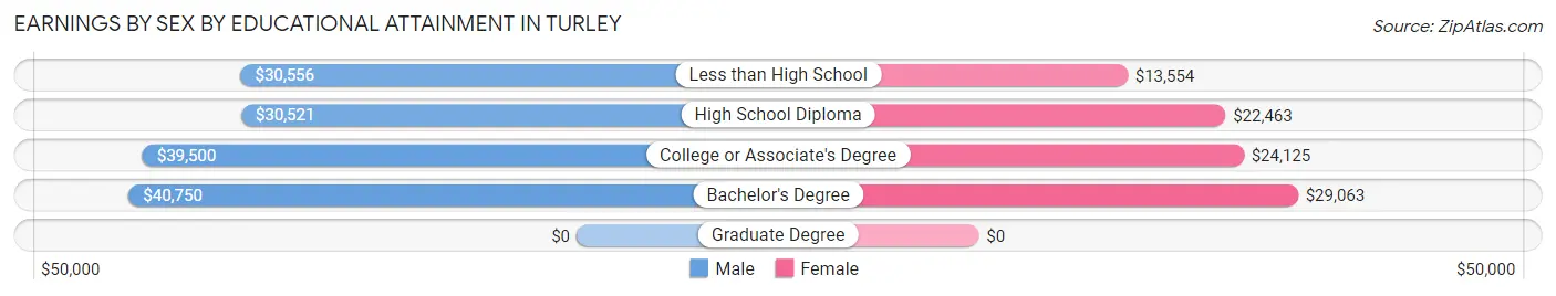 Earnings by Sex by Educational Attainment in Turley