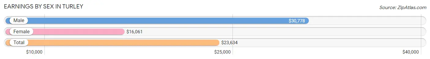 Earnings by Sex in Turley