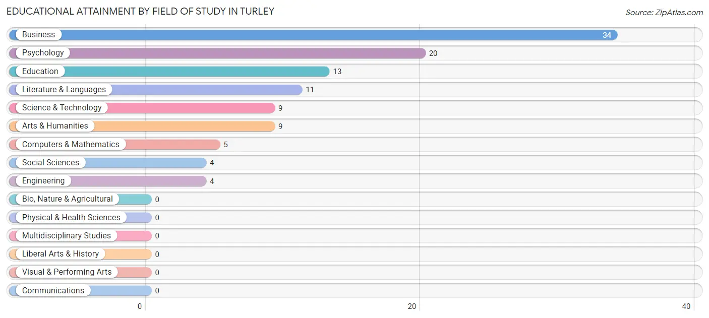 Educational Attainment by Field of Study in Turley