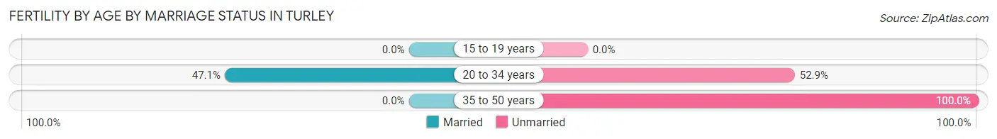 Female Fertility by Age by Marriage Status in Turley