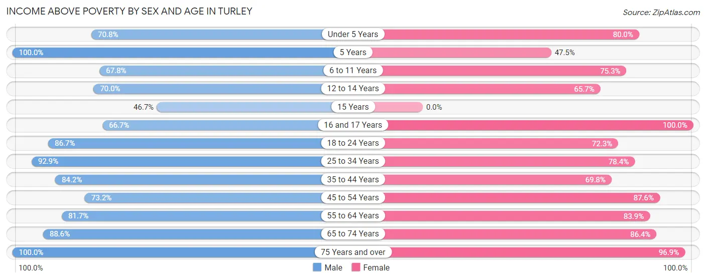 Income Above Poverty by Sex and Age in Turley