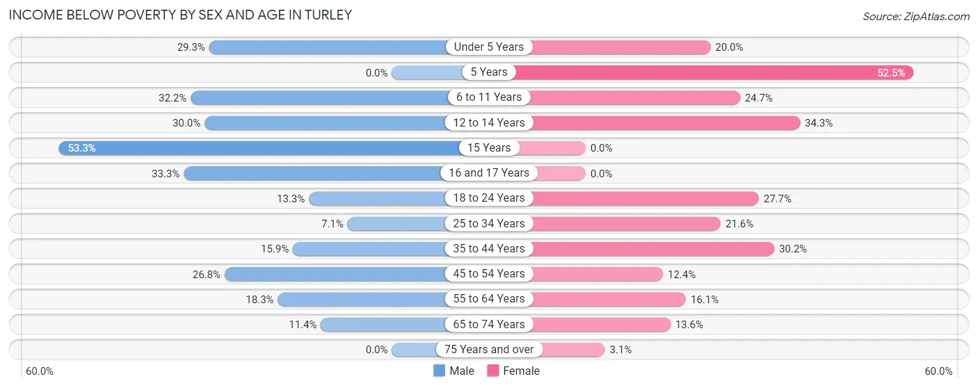 Income Below Poverty by Sex and Age in Turley
