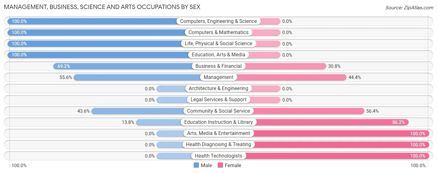 Management, Business, Science and Arts Occupations by Sex in Turley
