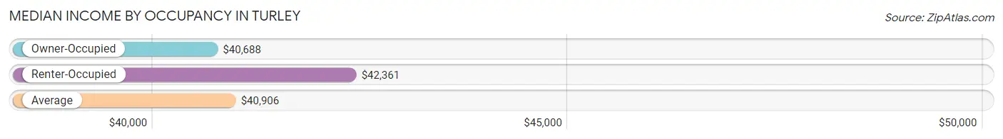 Median Income by Occupancy in Turley