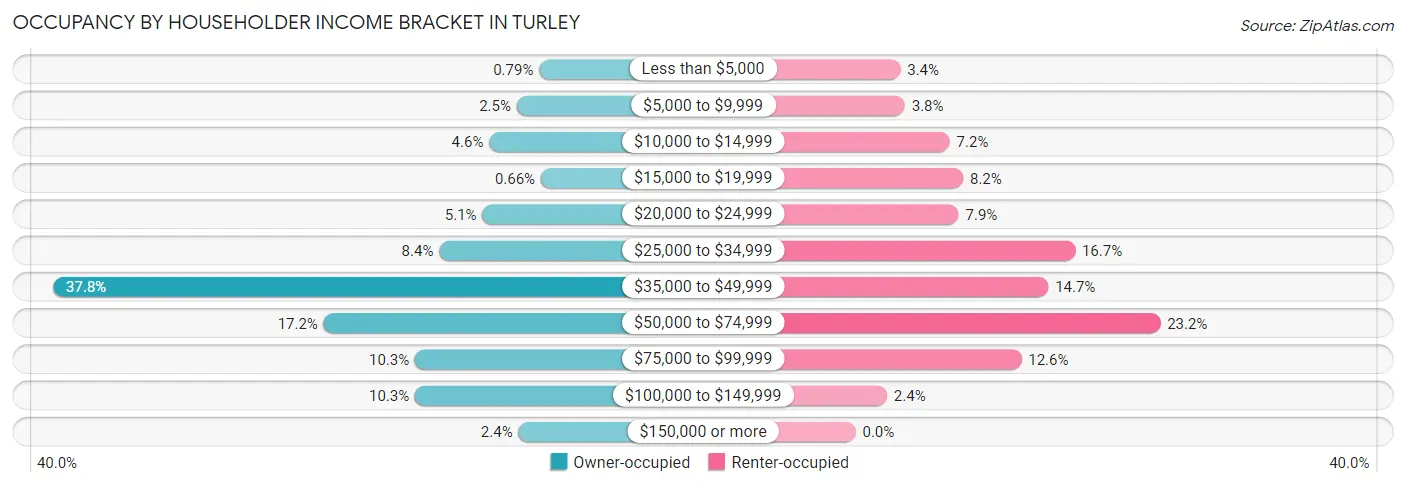Occupancy by Householder Income Bracket in Turley