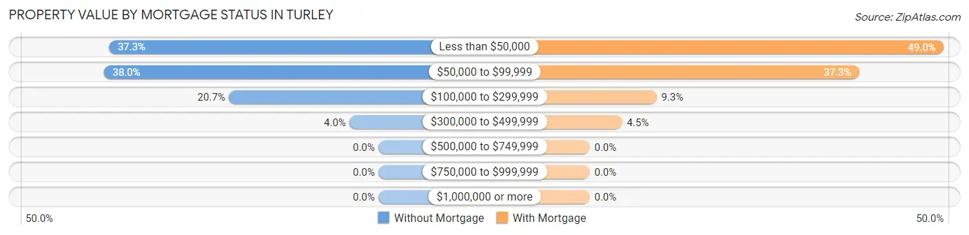 Property Value by Mortgage Status in Turley