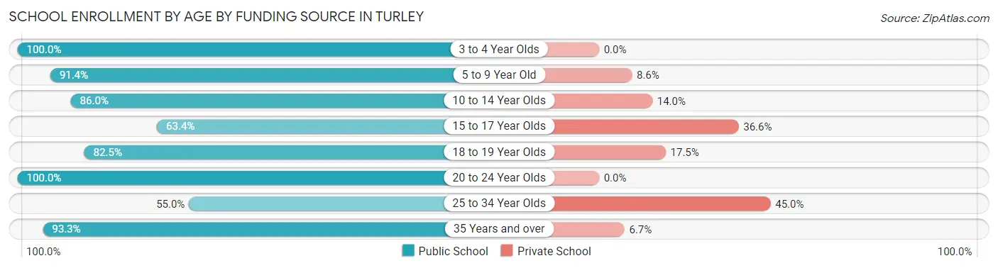 School Enrollment by Age by Funding Source in Turley