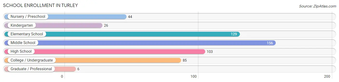 School Enrollment in Turley