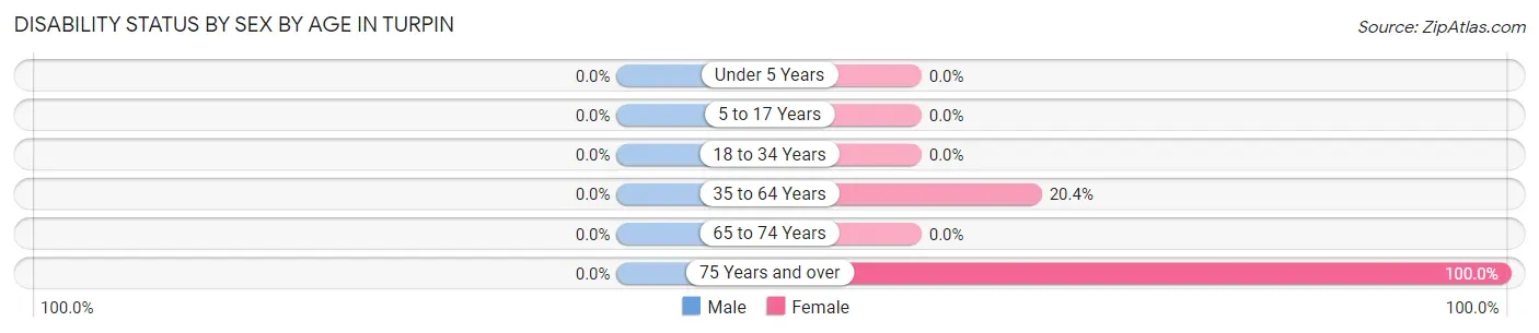 Disability Status by Sex by Age in Turpin