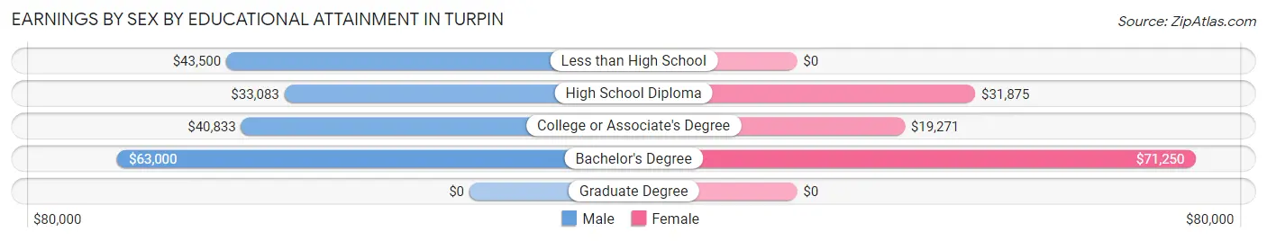 Earnings by Sex by Educational Attainment in Turpin