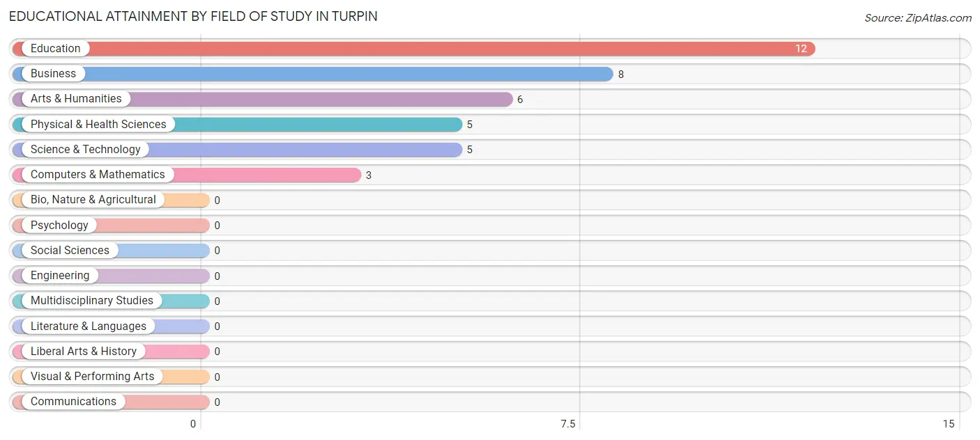 Educational Attainment by Field of Study in Turpin