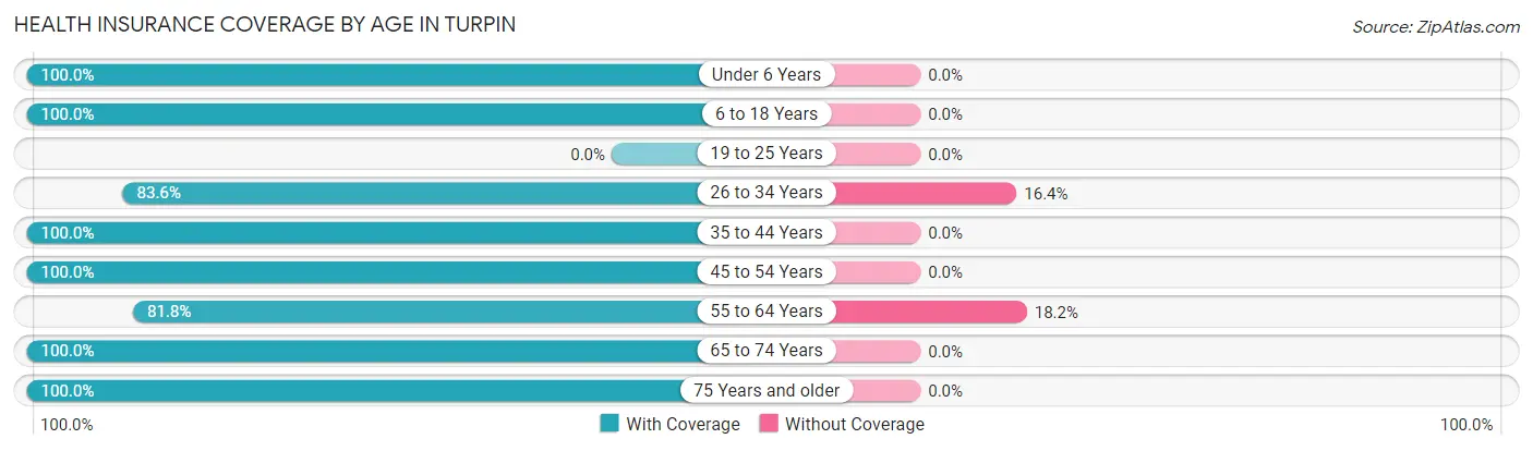 Health Insurance Coverage by Age in Turpin