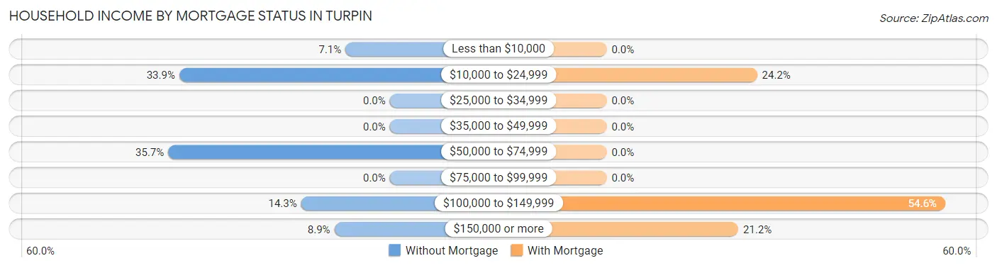 Household Income by Mortgage Status in Turpin