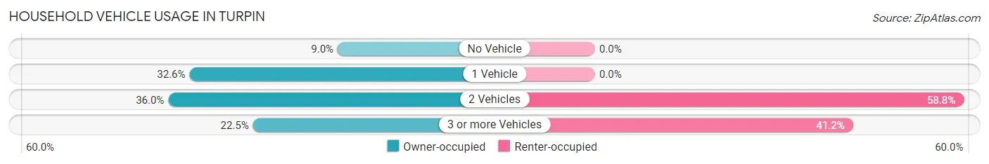 Household Vehicle Usage in Turpin