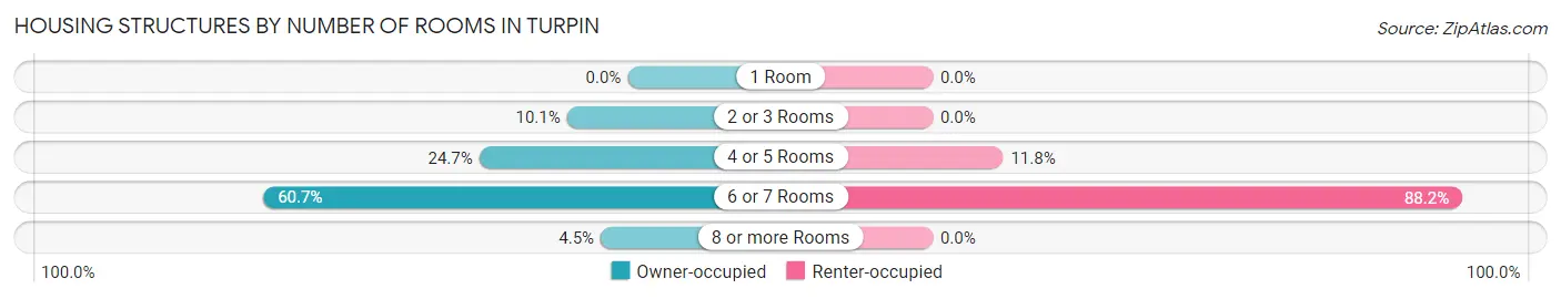 Housing Structures by Number of Rooms in Turpin