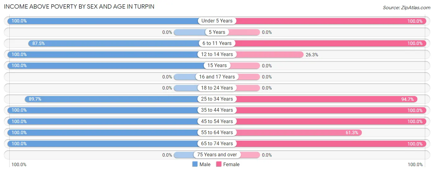 Income Above Poverty by Sex and Age in Turpin