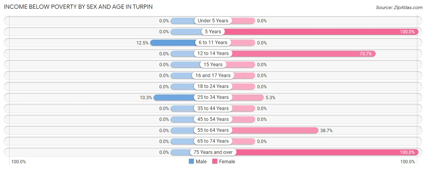 Income Below Poverty by Sex and Age in Turpin
