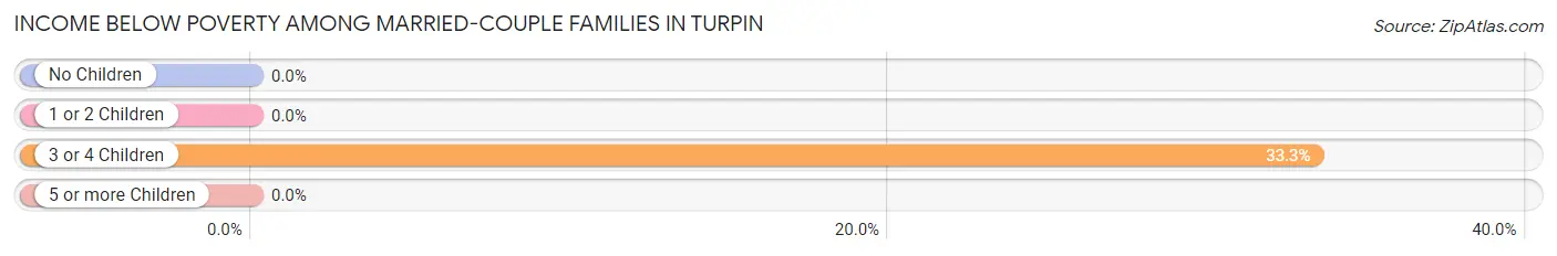 Income Below Poverty Among Married-Couple Families in Turpin
