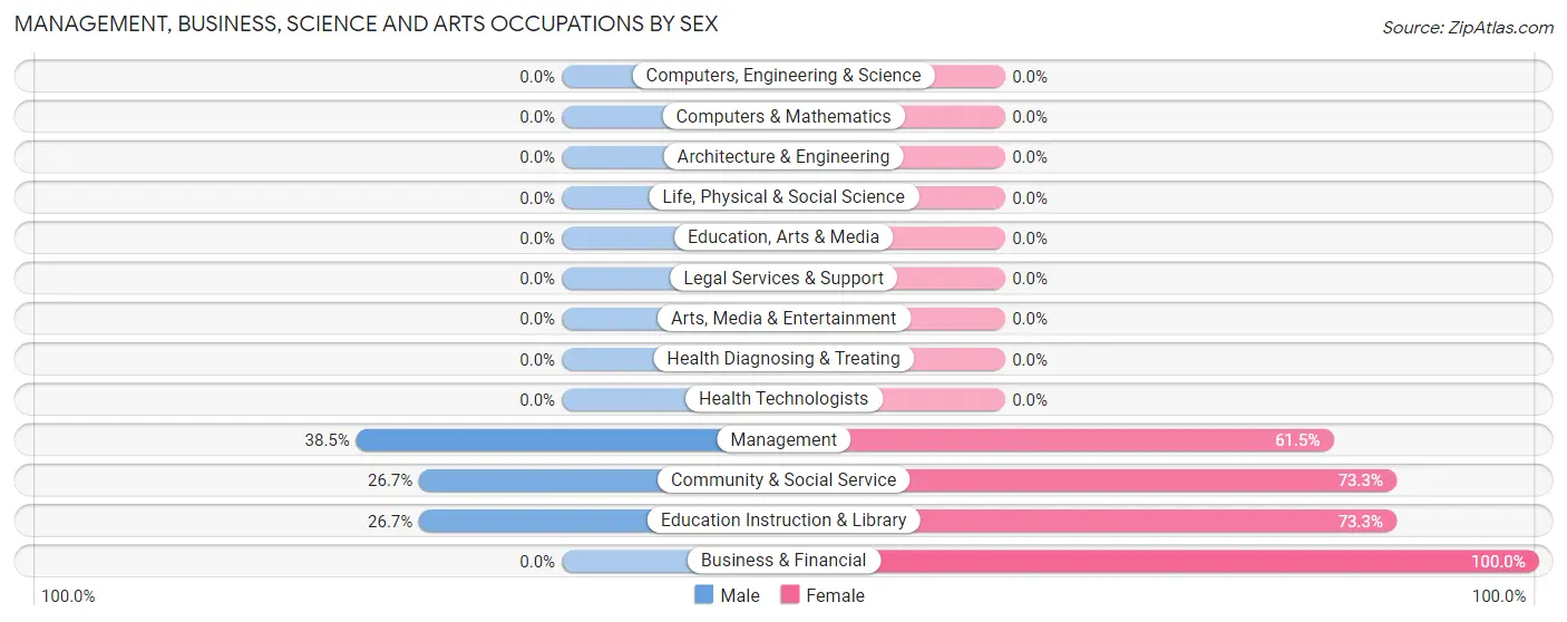 Management, Business, Science and Arts Occupations by Sex in Turpin