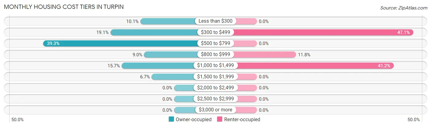 Monthly Housing Cost Tiers in Turpin