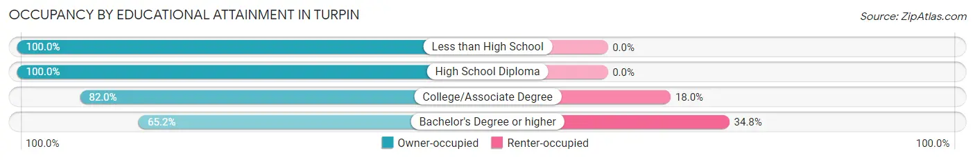 Occupancy by Educational Attainment in Turpin