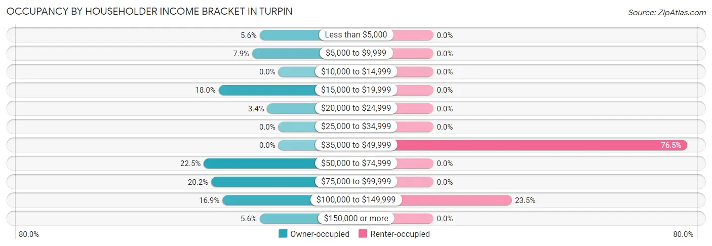 Occupancy by Householder Income Bracket in Turpin