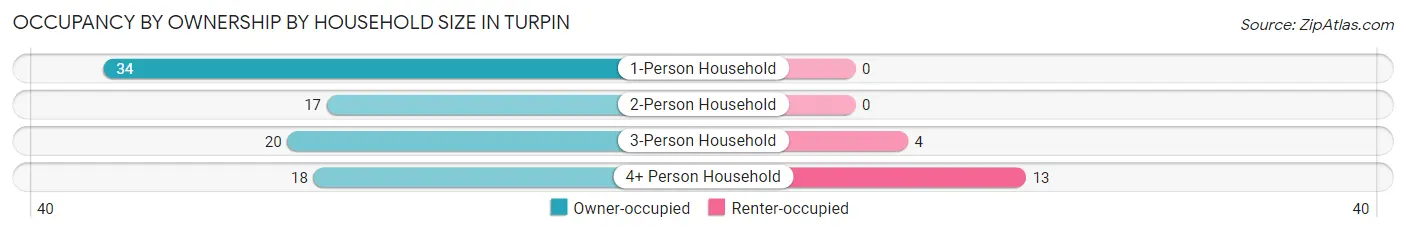 Occupancy by Ownership by Household Size in Turpin