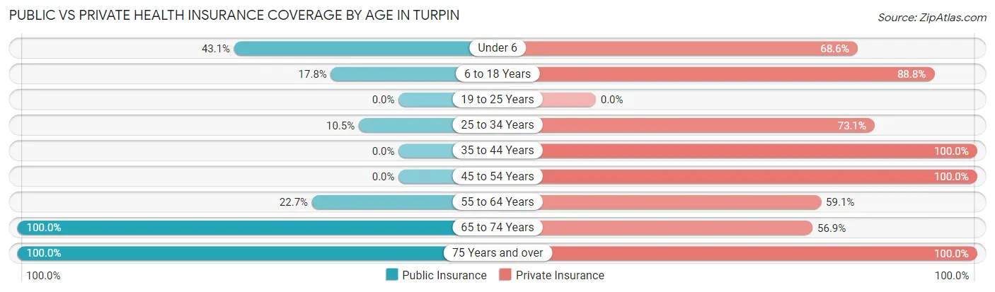 Public vs Private Health Insurance Coverage by Age in Turpin