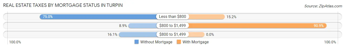 Real Estate Taxes by Mortgage Status in Turpin