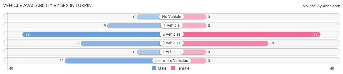 Vehicle Availability by Sex in Turpin