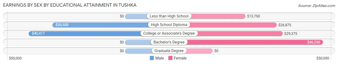 Earnings by Sex by Educational Attainment in Tushka