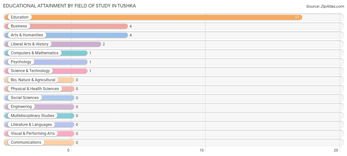 Educational Attainment by Field of Study in Tushka